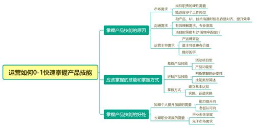 運營如何0 1快速掌握產(chǎn)品技能