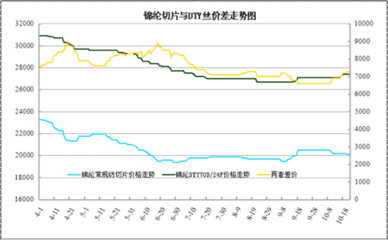 從成本看近期錦綸產業鏈運營情況